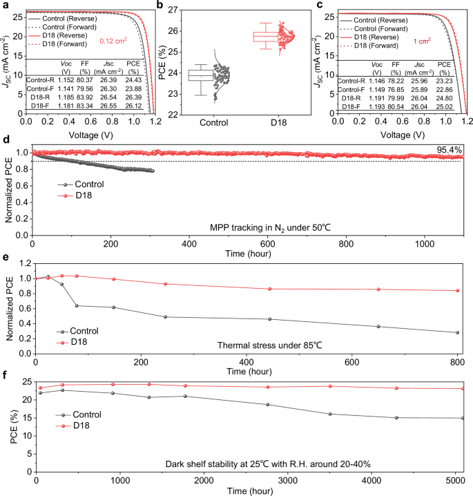 Fig. 4: Effect of the D18 membrane on PCE and stability of PSCs.