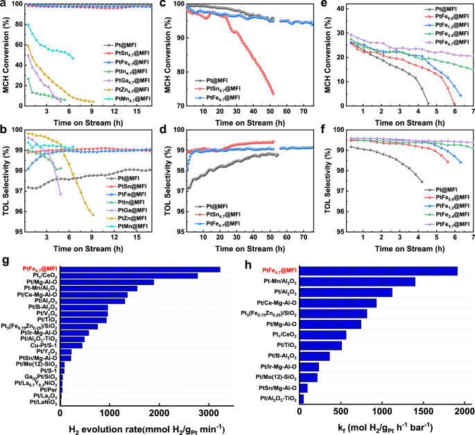 Fig. 3: Catalytic results of Pt-zeolite materials for MCH dehydrogenation reaction.