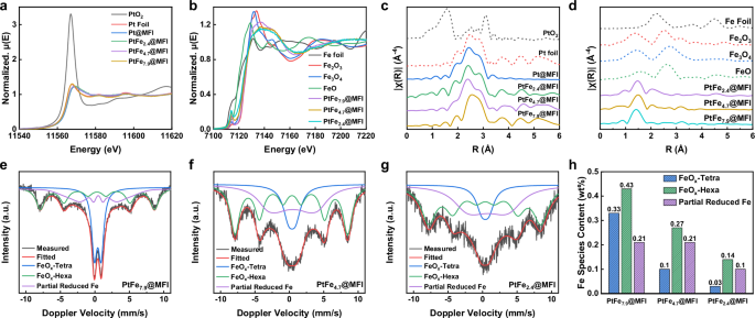 Fig. 5: Spectroscopy characterizations of the Pt-zeolite materials.