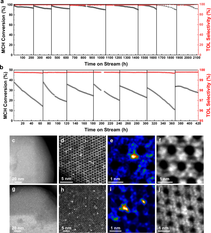 Fig. 7: Long-term stability tests of the PtFe4.7@MFI catalyst for MCH dehydrogenation.