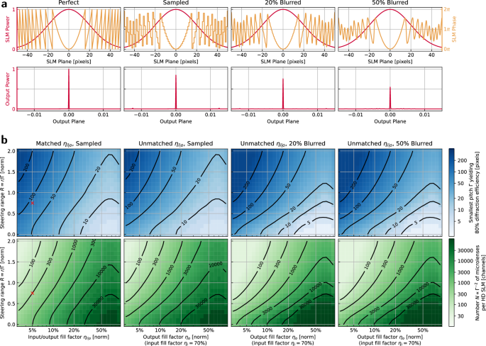 Fig. 10: Microlens scalability.
