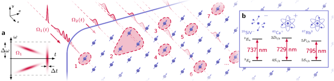 Fig. 1: Multi-channel optical addressing of atomic systems.