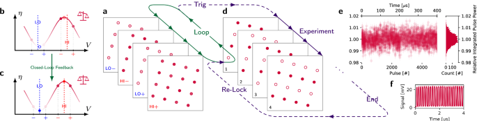 Fig. 3: Stabilizing zero-point drift.