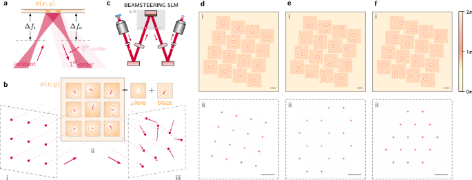 Fig. 4: Beamsteering optical channels to target topologies.