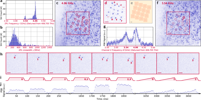 Fig. 6: Silicon-vacancy characterization and individual addressing.
