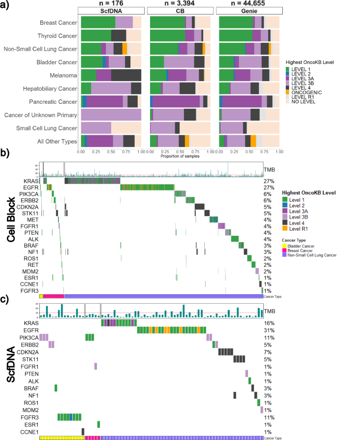 Maximizing the clinical utility and performance of cytology samples for ...