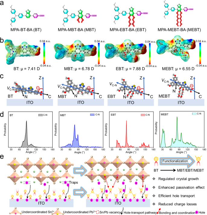 Fig. 1: Material properties and interconnection mechanism between ITO, HSCs, and perovskite.