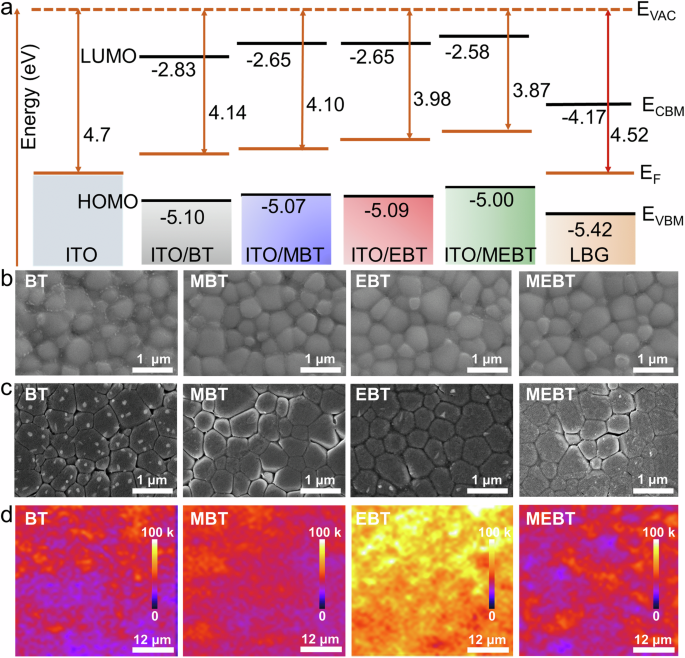Fig. 2: Characterizations of improved Sn-Pb perovskite quality.