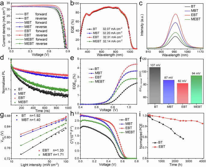 Fig. 4: Photovoltaic performance of single-junction Sn-Pb PSCs.