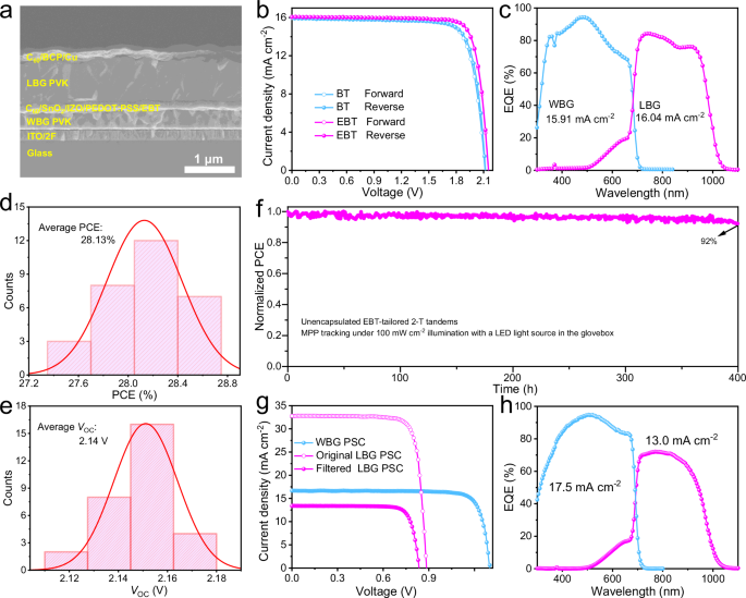 Fig. 5: Photovoltaic performance of all-perovskite tandems.