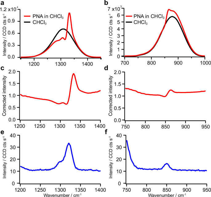 Fig. 2: CAHRS spectra of PNA solution.