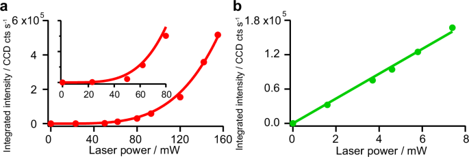 Fig. 4: Incident-power dependence.
