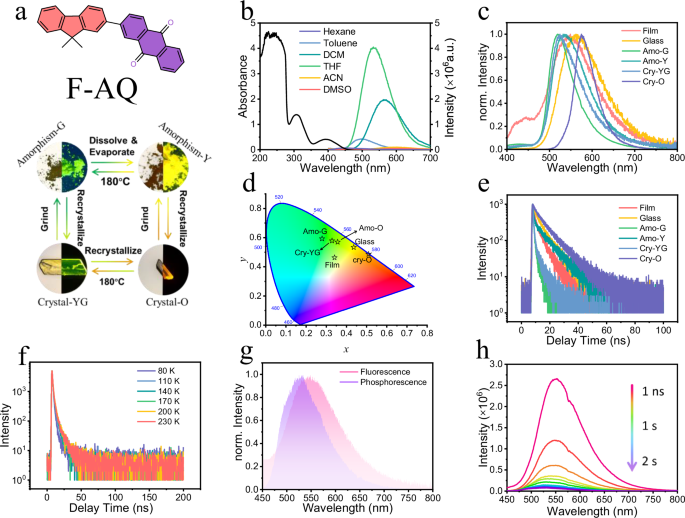 Fig. 1: Photophysical properties of F-AQ and its different solid states.