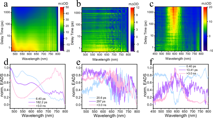 Fig. 4: Fs-TA spectroscopy study on the F-AQ in solid states.