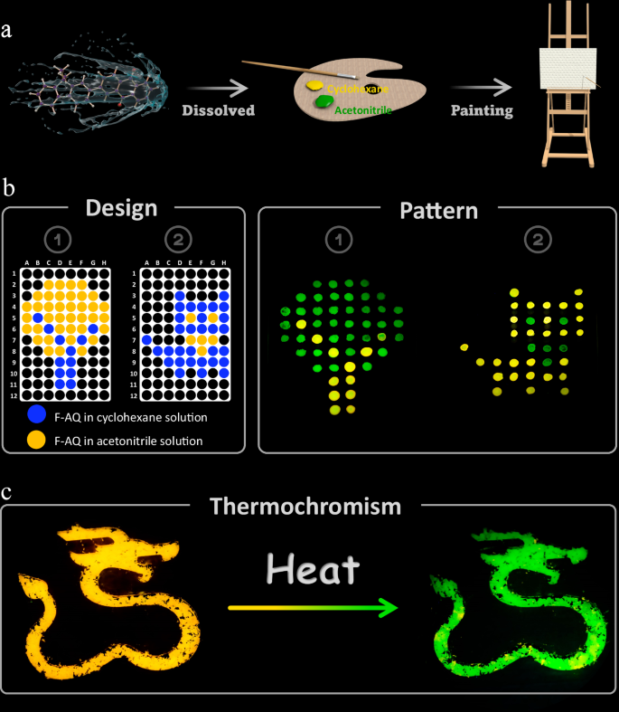 Fig. 6: Application utilizing the polymorphism properties of F-AQ.
