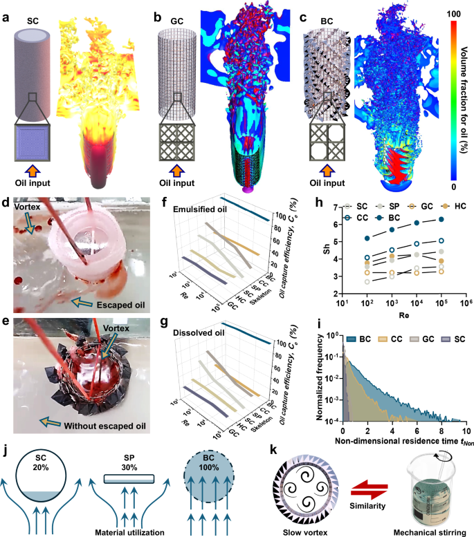 Fig. 2: Comparison of mass transfer for different skeletons.