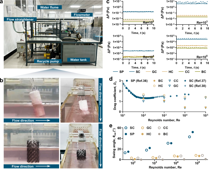 Fig. 3: Comparison of hydrodynamic robustness.