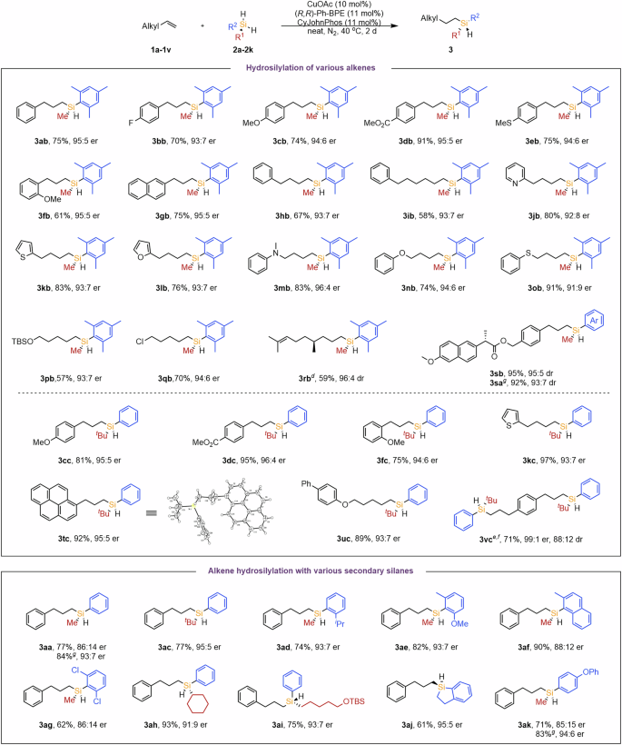 Fig. 2: Scope of linear-selective hydrosilylation of alkenesa, b, c.