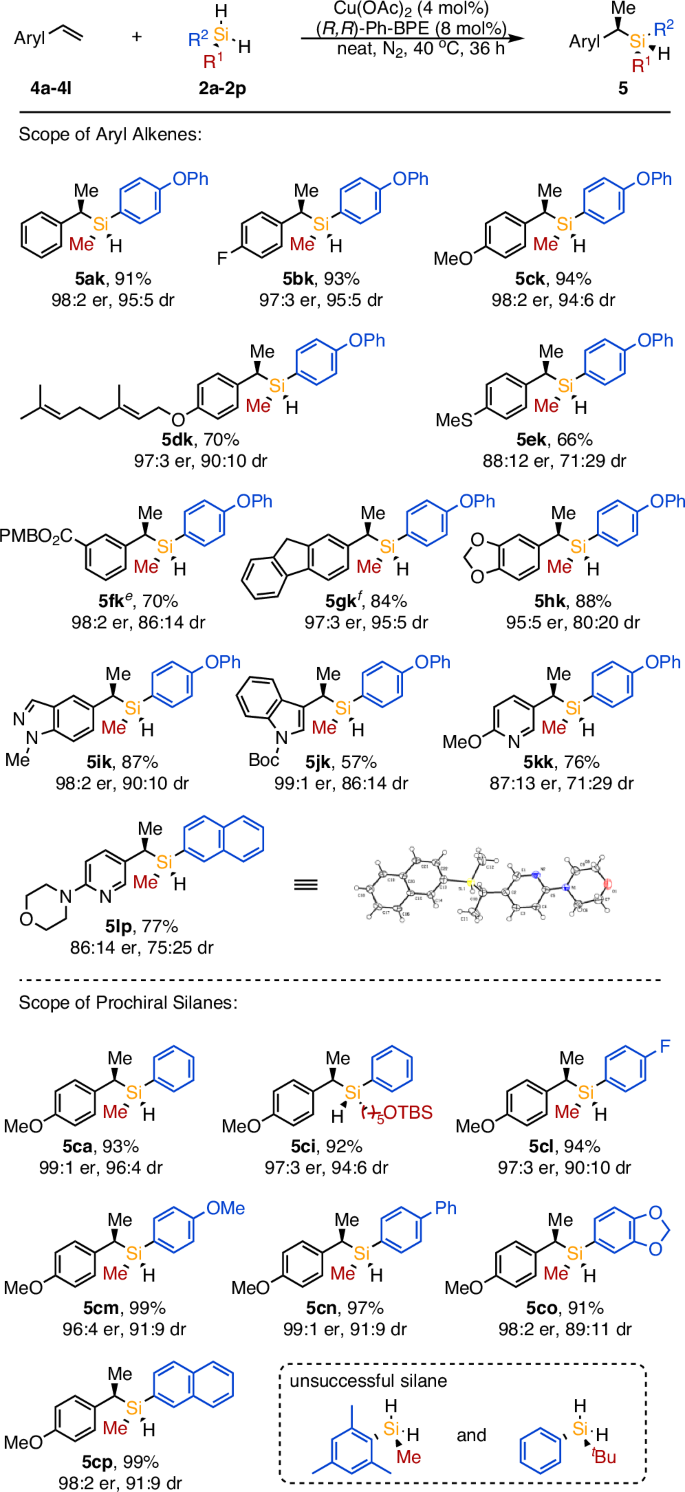 Fig. 3: Scope of branched-selective hydrosilylation of alkenesa, b, c, d.