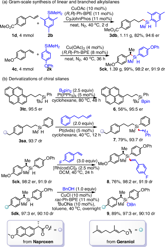 Fig. 4: Gram-scale synthesis and functionalization.