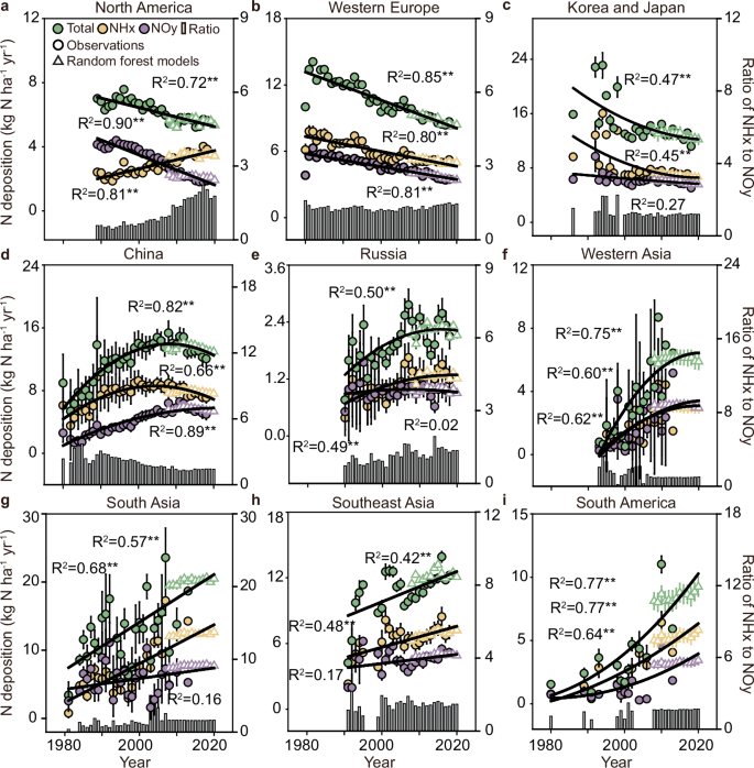 Fig. 2: Regional dynamics of atmospheric N deposition from 1980 to 2020.