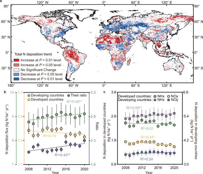 Fig. 3: Trends in N deposition in developed and developing countries from 2008 to 2020.