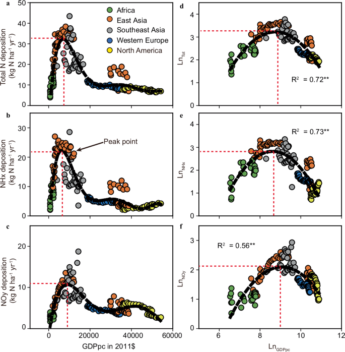 Fig. 4: Relationships between N deposition and gross domestic product per capita on a global scale.
