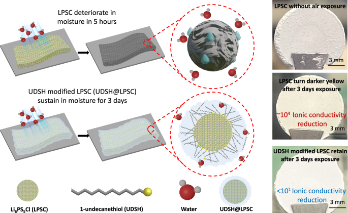 Fig. 1: Schematic illustration of the protection strategy for Li6PS5Cl (LPSC) in humid ambient air.