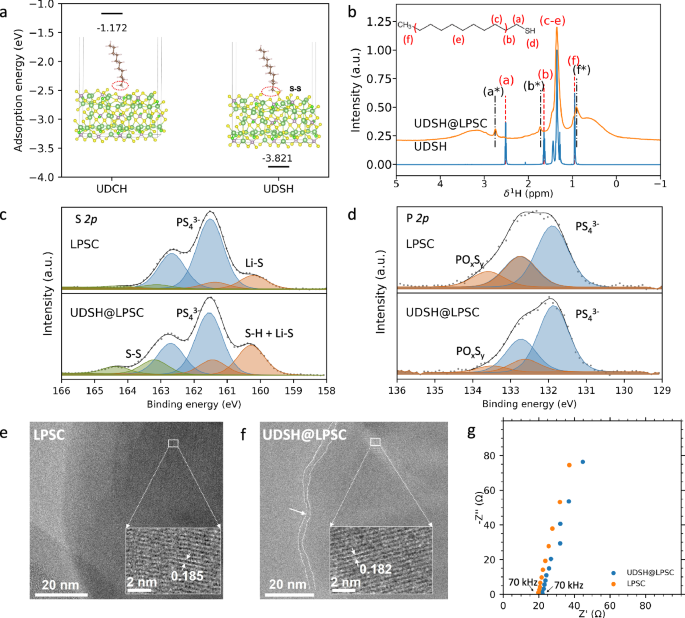Fig. 2: Chemical compatibility between the UDSH surface modifier and LPSC.
