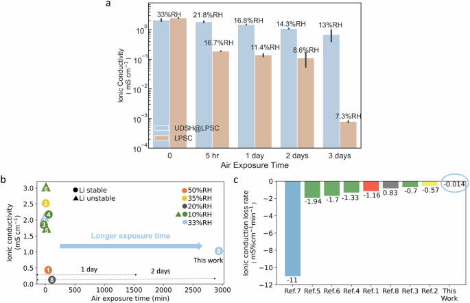Fig. 3: Evaluation of LPSC and UDSH@LPSC upon exposure to humid ambient air.