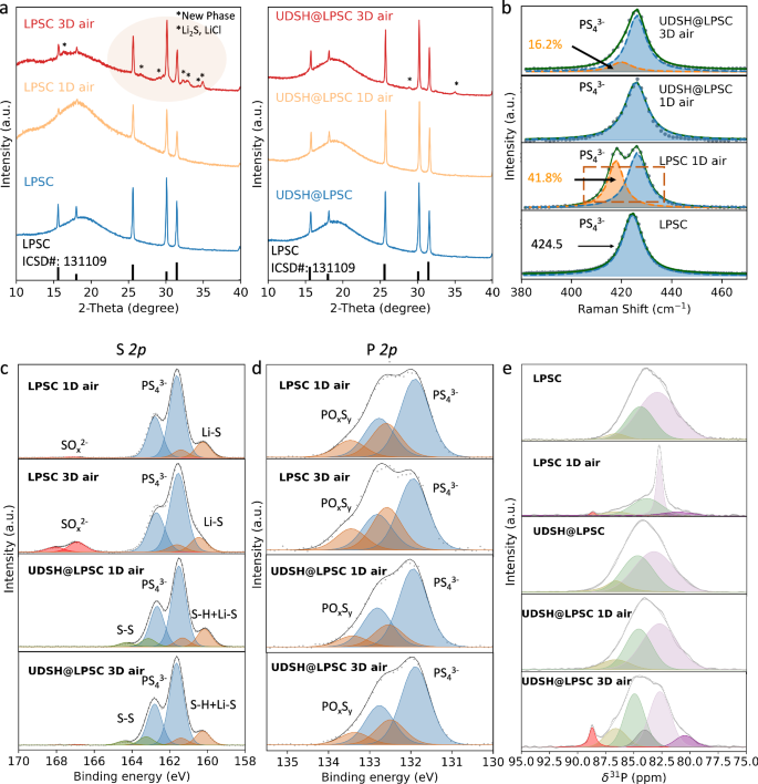 Fig. 4: Analysis of material degradation upon moisture exposure.