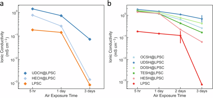 Fig. 5: Effect of functional group and chain length on LPSC protection upon moisture exposure.