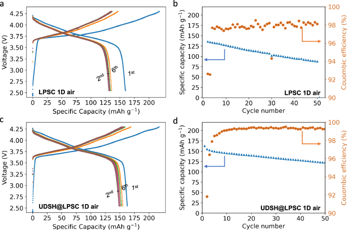 Fig. 6: Electrochemical performance of LPSC and UDSH@LPSC samples after 1 day of 33%RH air exposure.