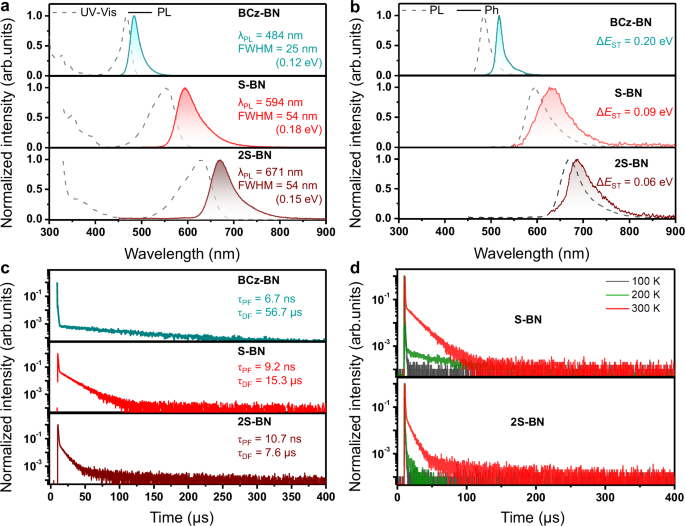 Fig. 3: Photophysical properties of BCz-BN, S-BN, and 2S-BN.