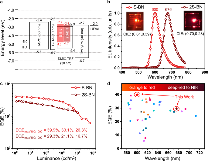 Fig. 4: The electroluminescence performance of the non-sensitized OLEDs based on S-BN and 2S-BN.