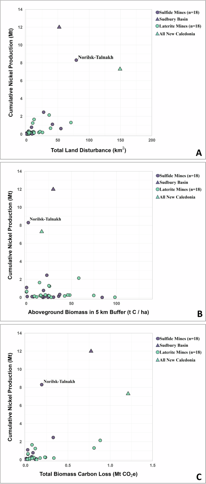 Fig. 2: Impact of nickel mining on land and biomass carbon. Sulfide mines are shown in purple and laterite mines are shown in turquoise.