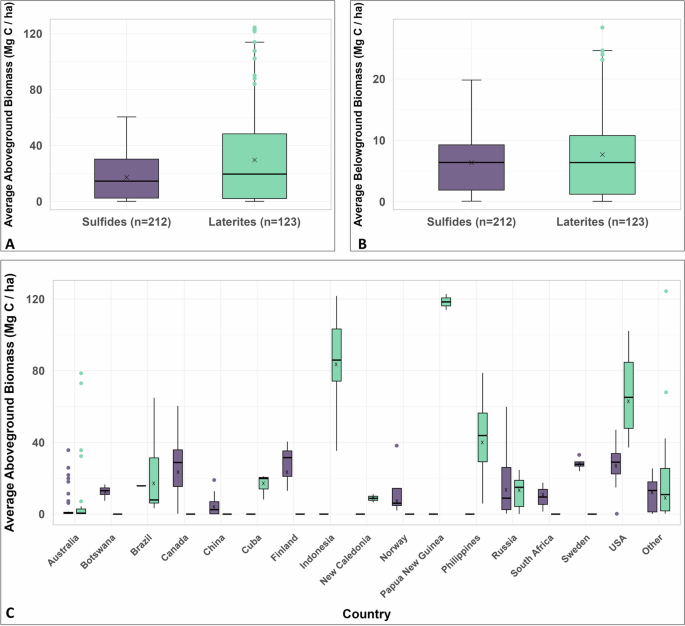 Fig. 3: Aboveground and belowground biomass carbon densities (Mg C/ha) for undeveloped nickel deposits.