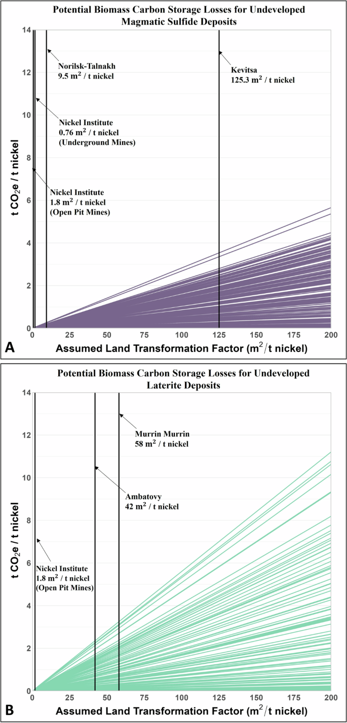 Fig. 4: Potential biomass carbon storage losses for undeveloped nickel deposits.