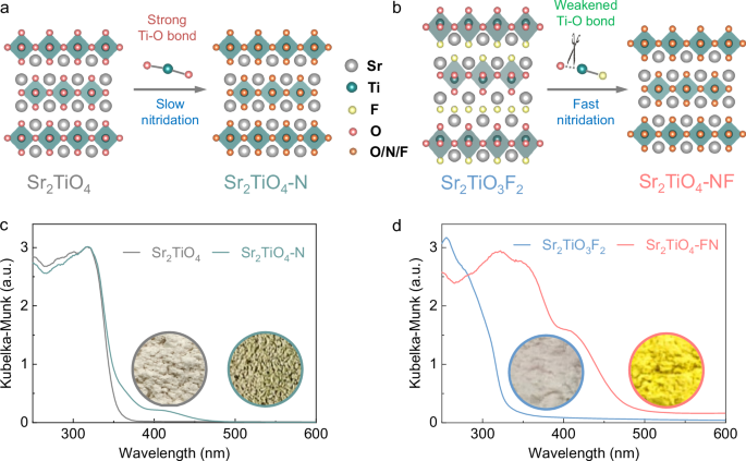 Fig. 1: Different nitridation strategies.