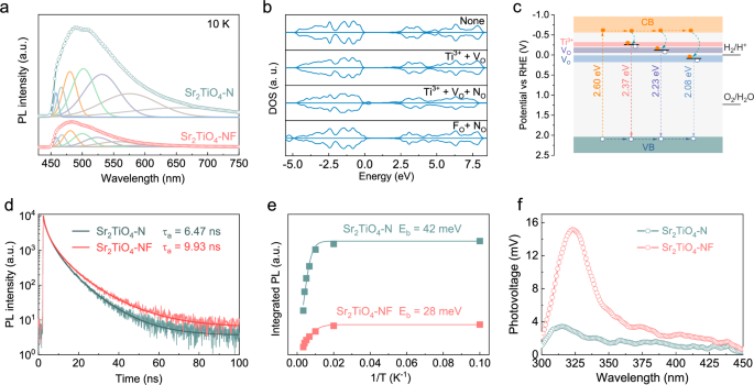 Fig. 4: Separation of photocarriers.