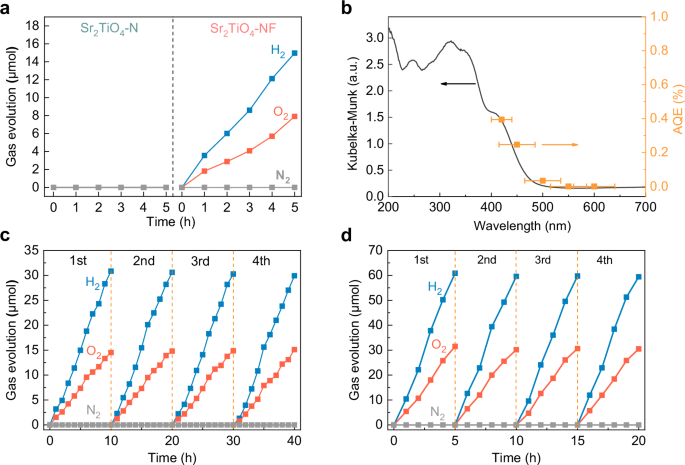 Fig. 5: Photocatalytic activity and stability.