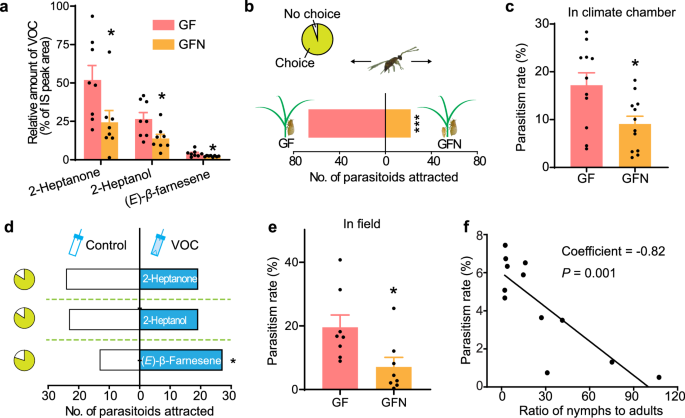 Fig. 4: Feeding by BPH nymphs suppresses VOC-mediated indirect defenses induced by GF-infestations in the laboratory and field.