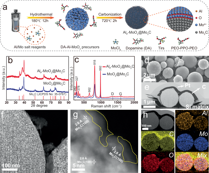 Fig. 2: Composition and morphology characterizations of AlP-MoO2@Mo2C materials.