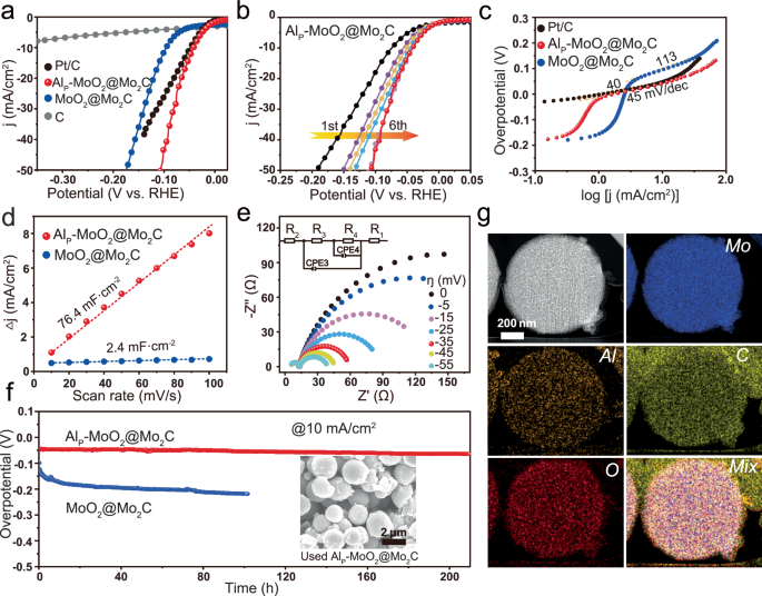 Fig. 3: The evaluation of HER performance of AlP-MoO2@Mo2C catalyst in 1.0 M KOH electrolyte (pH = 14 ± 0.1, Rs = 3.4 ± 0.3, mass loading = 2.83 mg/cm2, room temperature = 298 K).
