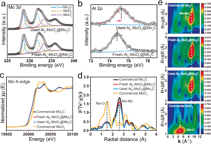 Fig. 4: The elucidation of the origin of structural robustness of Al-MoO2@Mo2C materials.