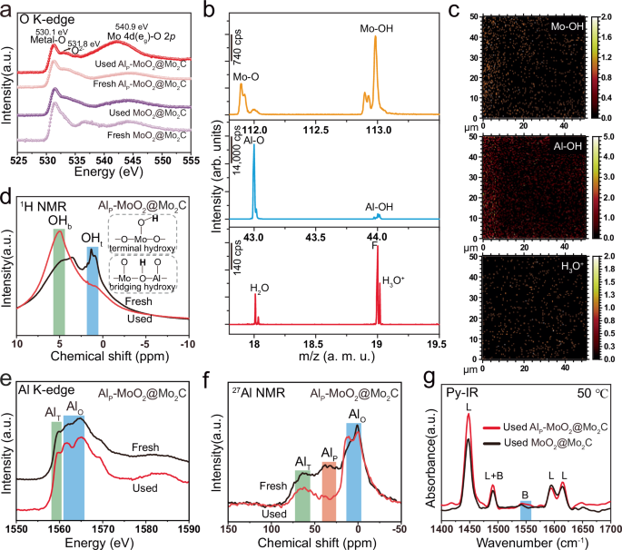 Fig. 5: Multiple high-resolution spectroscopy characterizations advancing the comprehension of enhanced alkaline HER activity on AlP-MoO2@Mo2C catalyst.