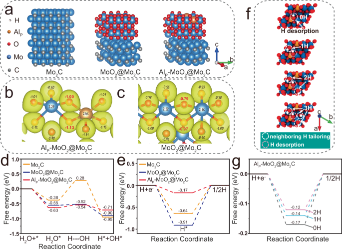 Fig. 6: DFT calculations for the prediction of alkaline HER activity on AlP-MoO2@Mo2C catalyst model.