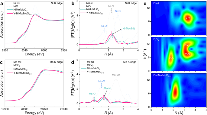 Fig. 2: Analysis of the electron structure and coordination environment.