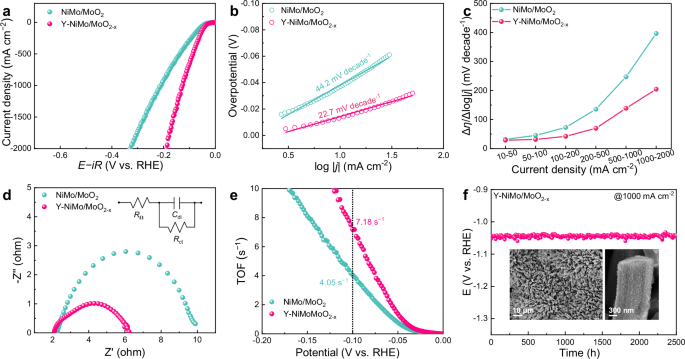 Fig. 3: Electrochemical characterization.