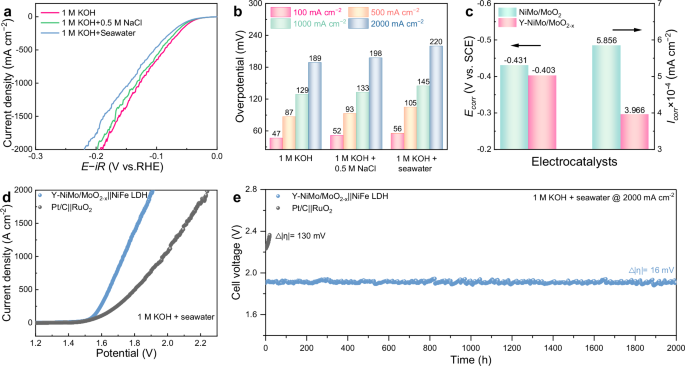 Fig. 5: Electrocatalytica hydrogen production performance.